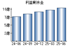利益剰余金