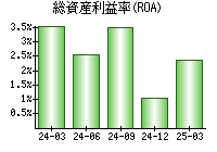 総資産利益率(ROA)