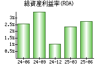 総資産利益率(ROA)