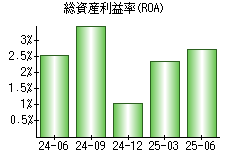 総資産利益率(ROA)