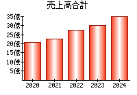 売上高合計