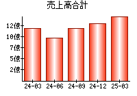 売上高合計