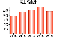 売上高合計