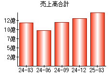 売上高合計