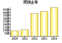 現預金等