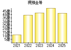 現預金等