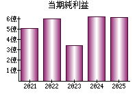 当期純利益