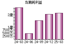 当期純利益