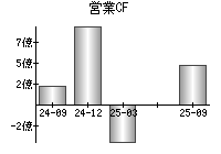 営業活動によるキャッシュフロー