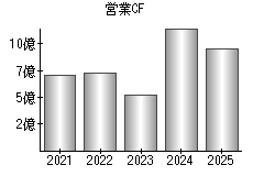 営業活動によるキャッシュフロー