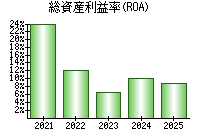 総資産利益率(ROA)