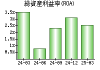 総資産利益率(ROA)