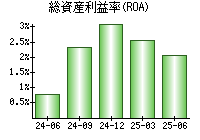 総資産利益率(ROA)