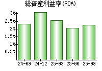 総資産利益率(ROA)