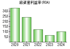 総資産利益率(ROA)