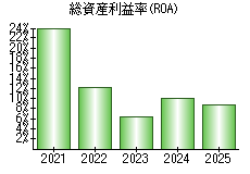 総資産利益率(ROA)