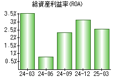 総資産利益率(ROA)