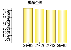 現預金等