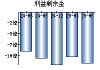 利益剰余金
