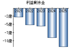利益剰余金