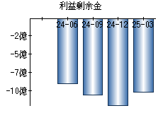 利益剰余金