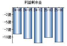 利益剰余金