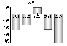 営業活動によるキャッシュフロー