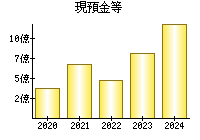 現預金等