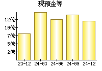 現預金等