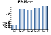 利益剰余金