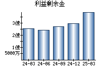 利益剰余金