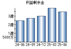 利益剰余金