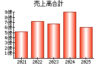 売上高合計