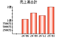 売上高合計