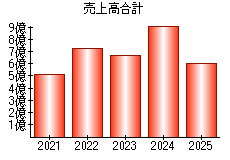 売上高合計
