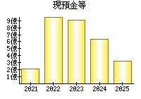 現預金等