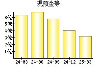 現預金等