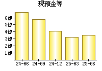現預金等
