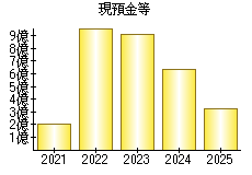 現預金等