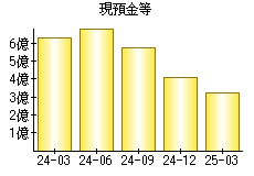 現預金等