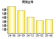 現預金等