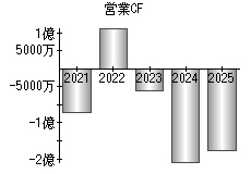 営業活動によるキャッシュフロー