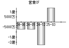 営業活動によるキャッシュフロー