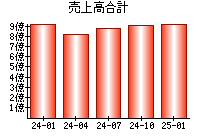 売上高合計