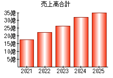 売上高合計