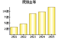 現預金等