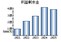 利益剰余金