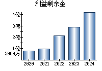 利益剰余金