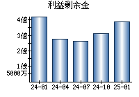 利益剰余金