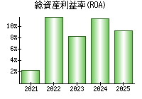 総資産利益率(ROA)